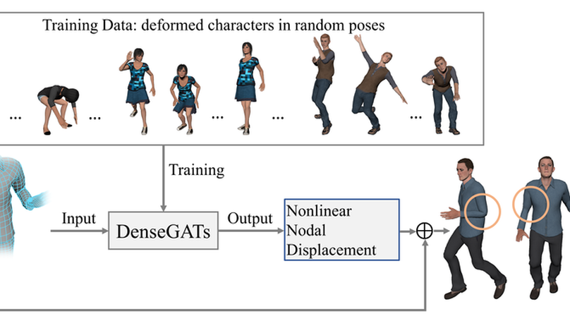 DenseGATs: A Graph-Attention-Based Network for Nonlinear Character Deformation